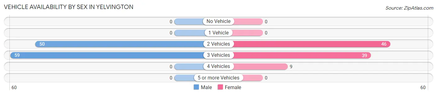 Vehicle Availability by Sex in Yelvington