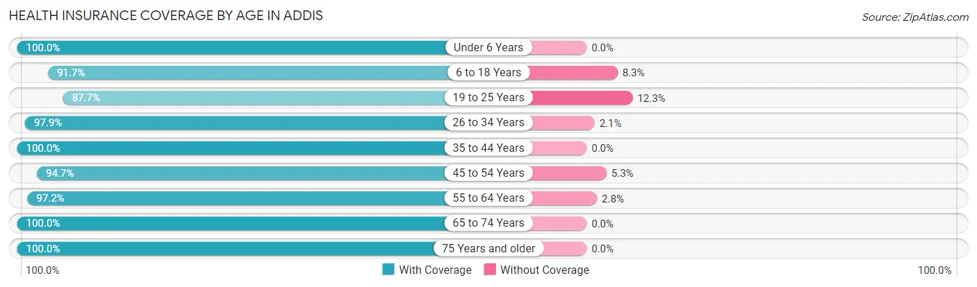 Health Insurance Coverage by Age in Addis