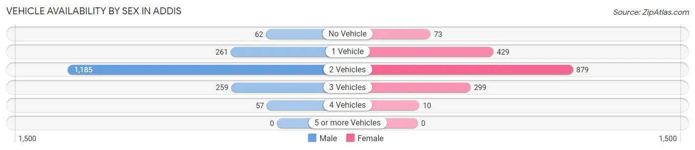 Vehicle Availability by Sex in Addis