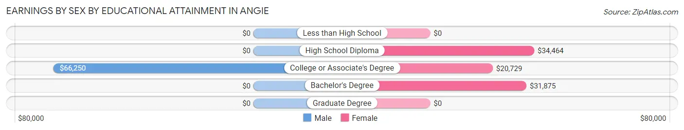 Earnings by Sex by Educational Attainment in Angie