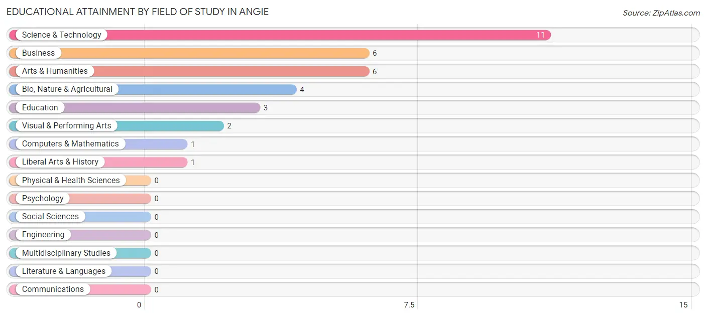 Educational Attainment by Field of Study in Angie