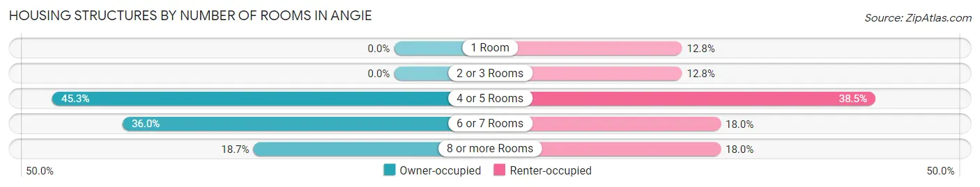 Housing Structures by Number of Rooms in Angie