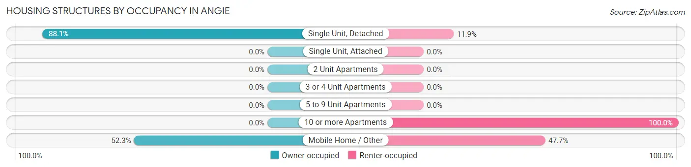 Housing Structures by Occupancy in Angie