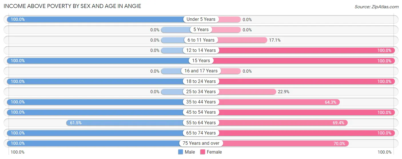 Income Above Poverty by Sex and Age in Angie