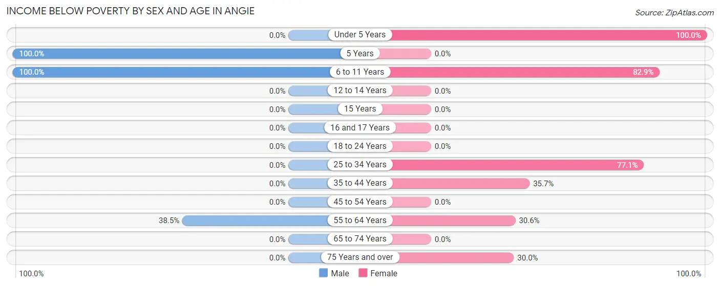 Income Below Poverty by Sex and Age in Angie