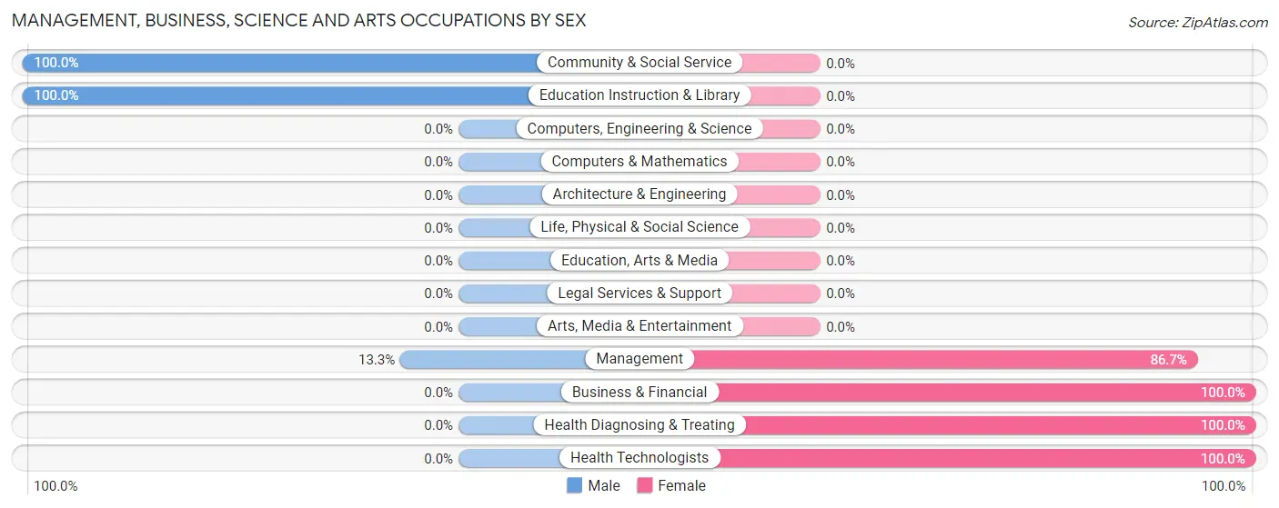 Management, Business, Science and Arts Occupations by Sex in Angie