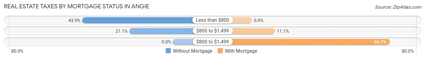 Real Estate Taxes by Mortgage Status in Angie