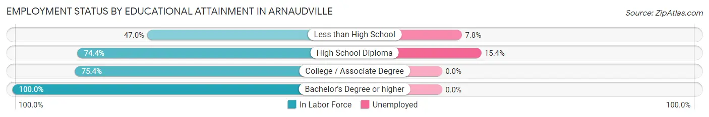 Employment Status by Educational Attainment in Arnaudville