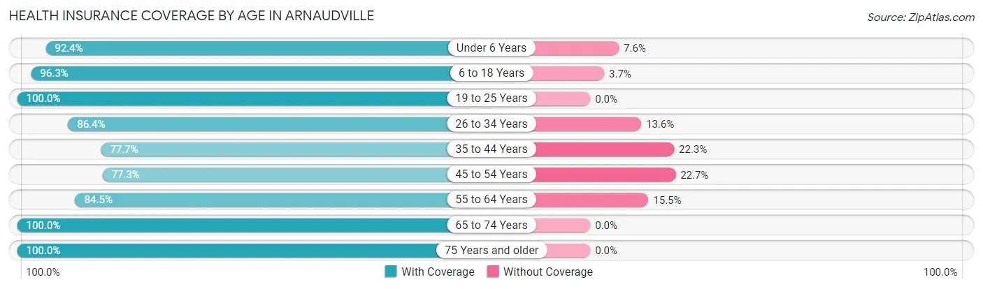 Health Insurance Coverage by Age in Arnaudville