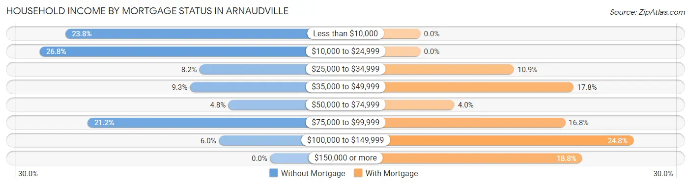 Household Income by Mortgage Status in Arnaudville
