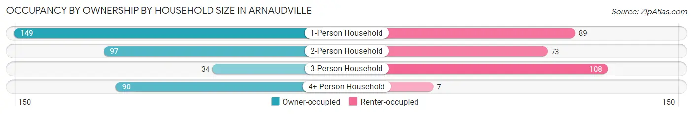 Occupancy by Ownership by Household Size in Arnaudville