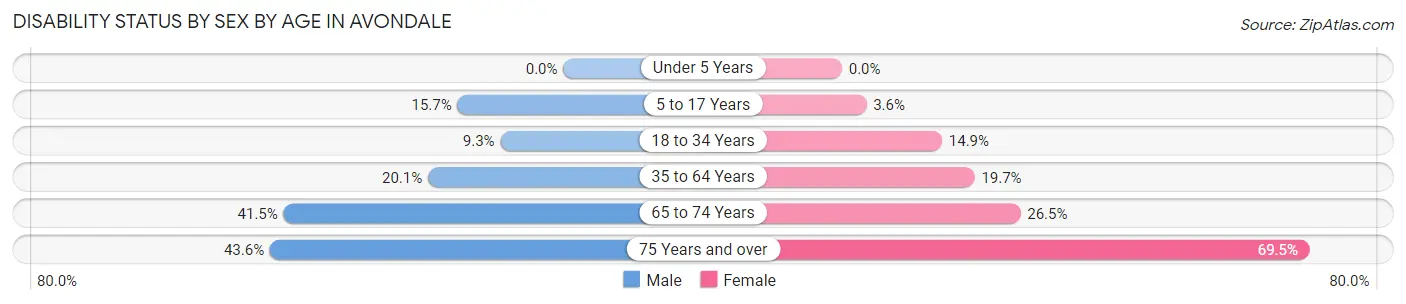Disability Status by Sex by Age in Avondale