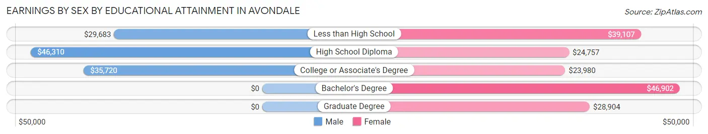 Earnings by Sex by Educational Attainment in Avondale