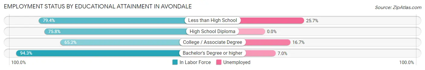 Employment Status by Educational Attainment in Avondale