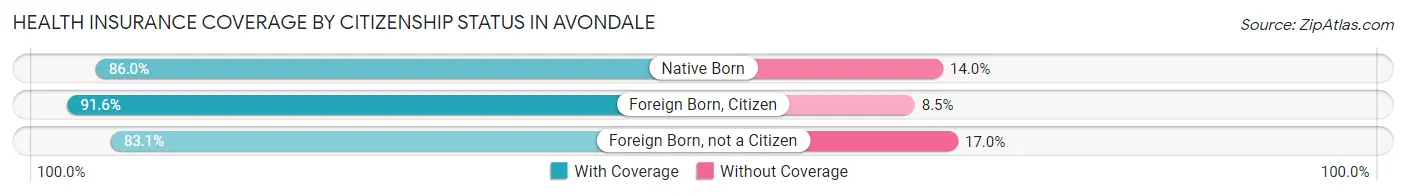 Health Insurance Coverage by Citizenship Status in Avondale