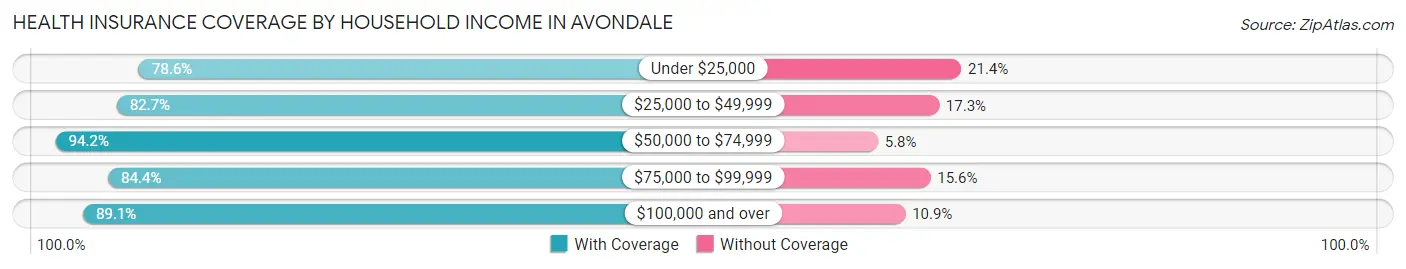 Health Insurance Coverage by Household Income in Avondale