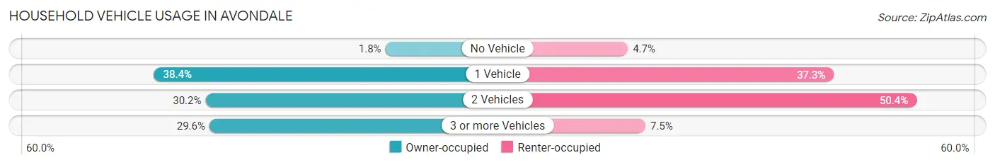 Household Vehicle Usage in Avondale
