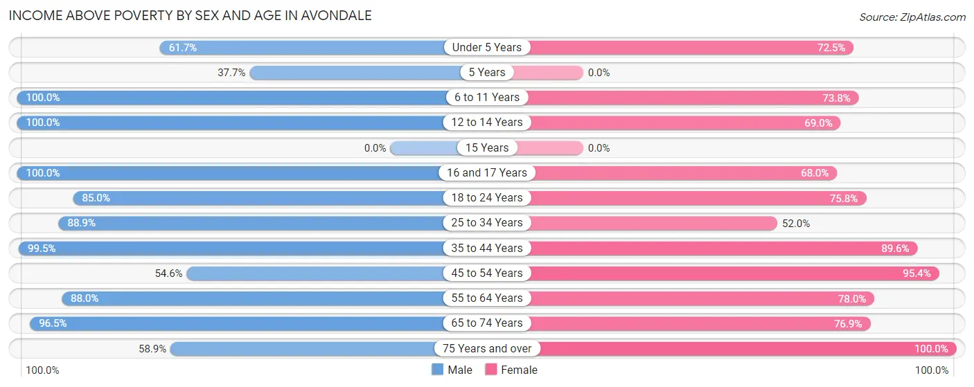 Income Above Poverty by Sex and Age in Avondale