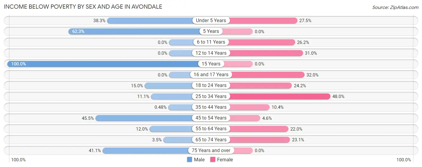 Income Below Poverty by Sex and Age in Avondale