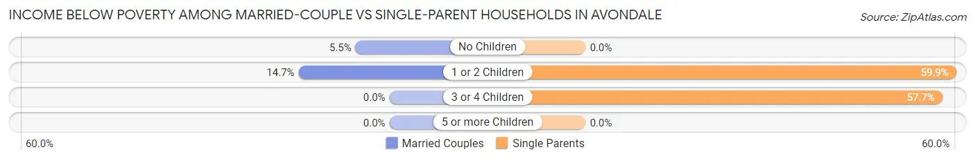Income Below Poverty Among Married-Couple vs Single-Parent Households in Avondale