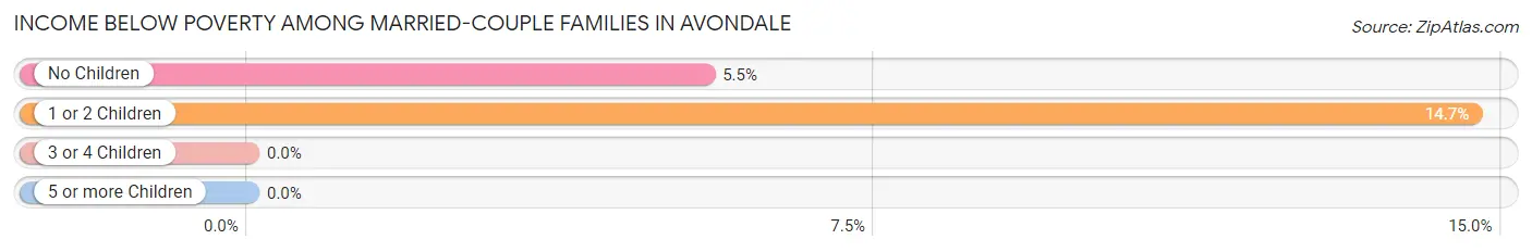 Income Below Poverty Among Married-Couple Families in Avondale