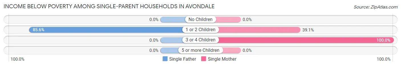 Income Below Poverty Among Single-Parent Households in Avondale