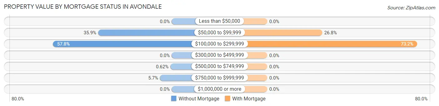 Property Value by Mortgage Status in Avondale