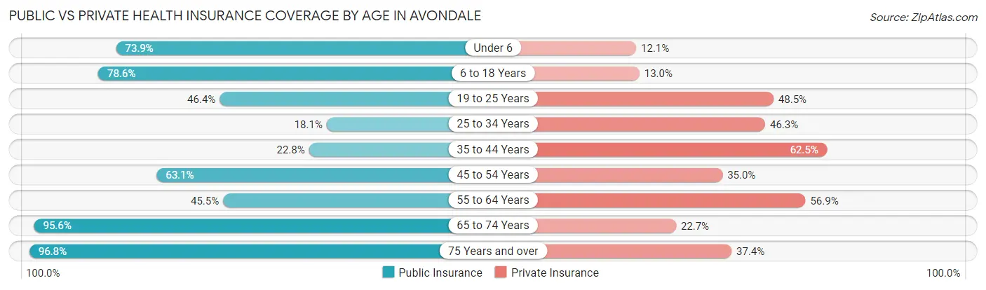 Public vs Private Health Insurance Coverage by Age in Avondale