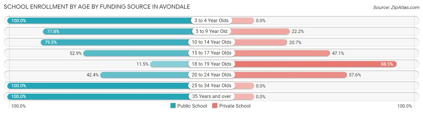 School Enrollment by Age by Funding Source in Avondale