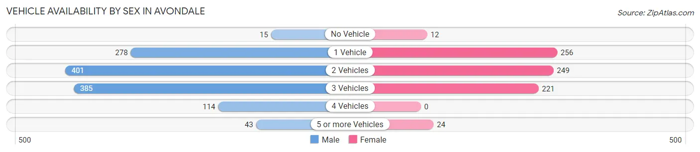 Vehicle Availability by Sex in Avondale