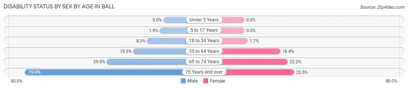 Disability Status by Sex by Age in Ball