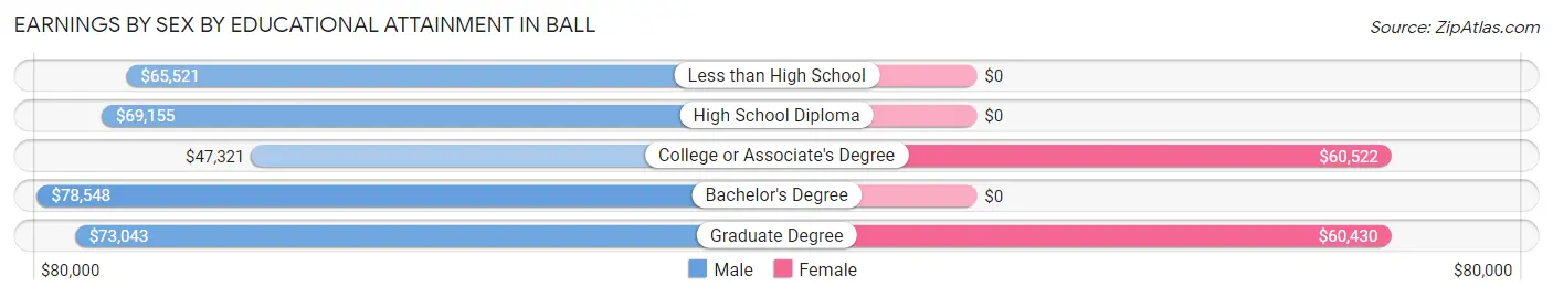 Earnings by Sex by Educational Attainment in Ball