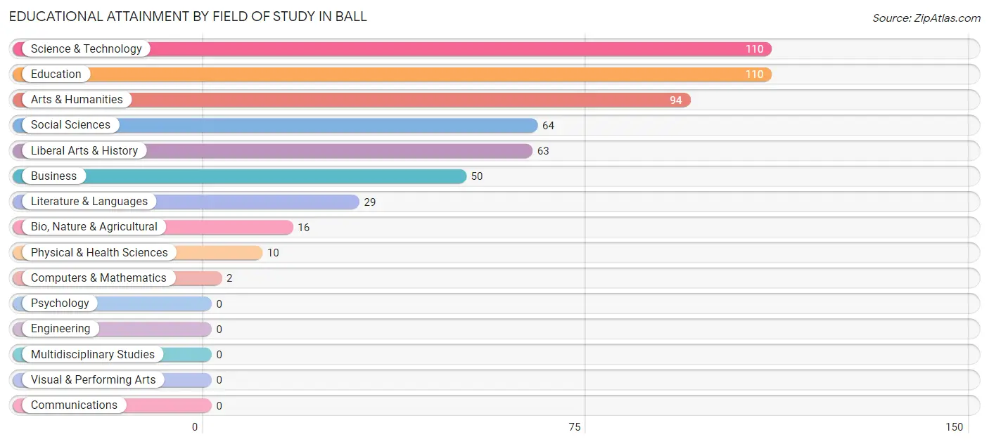 Educational Attainment by Field of Study in Ball