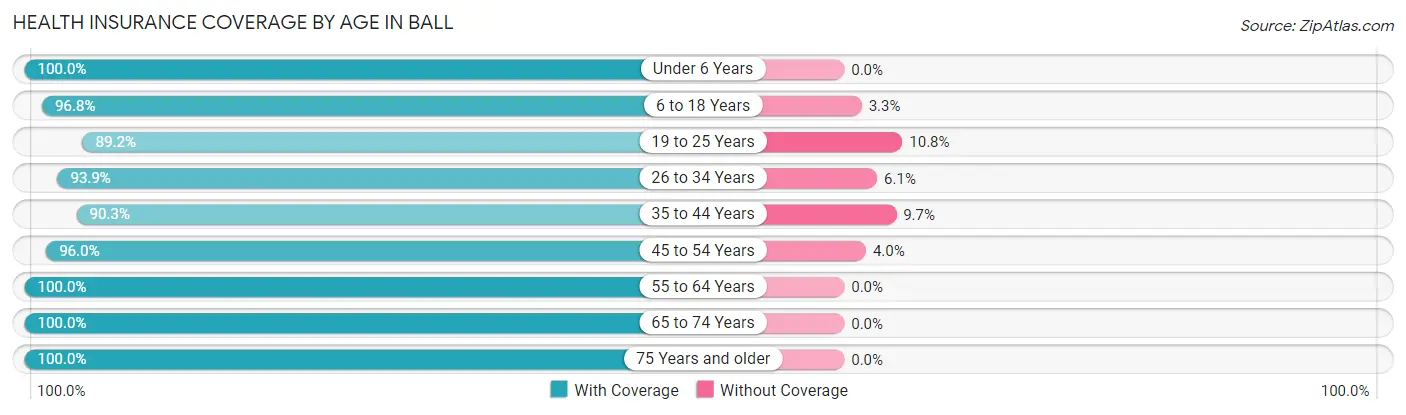 Health Insurance Coverage by Age in Ball