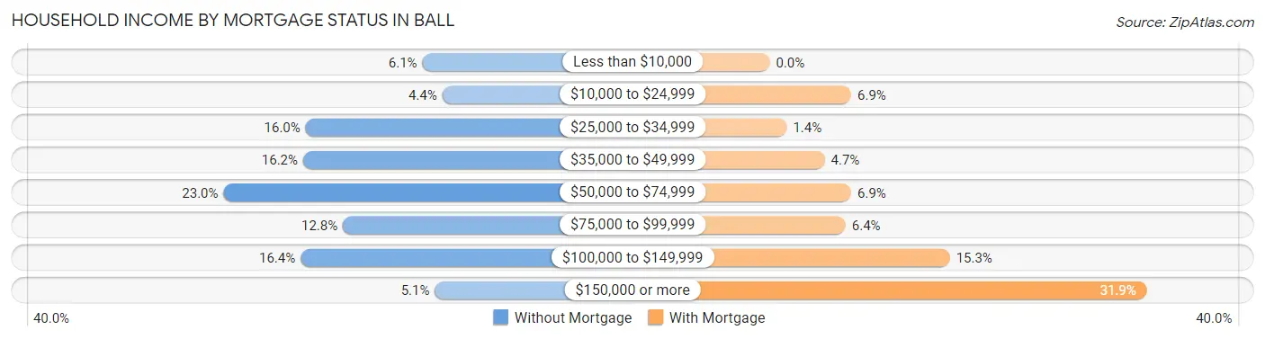 Household Income by Mortgage Status in Ball