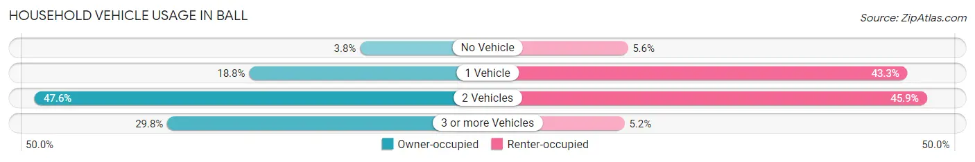 Household Vehicle Usage in Ball