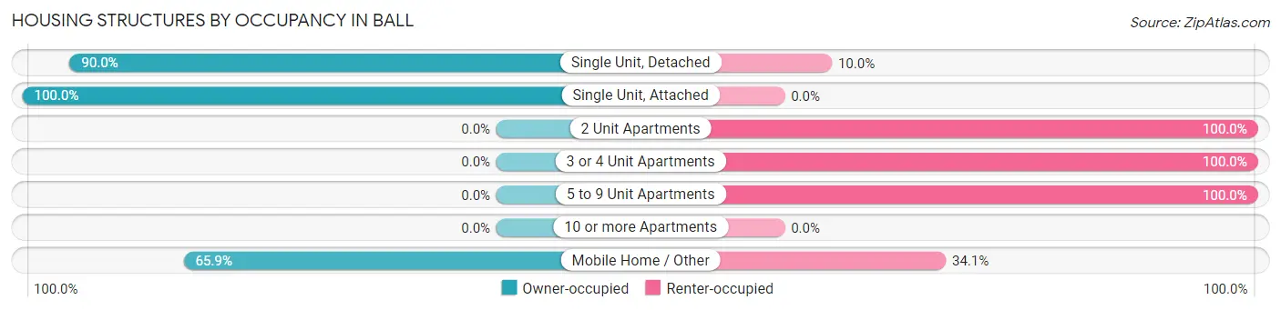 Housing Structures by Occupancy in Ball