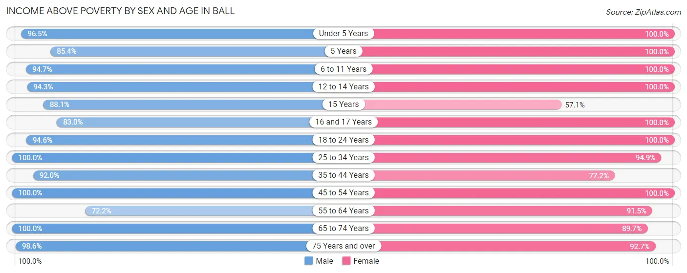 Income Above Poverty by Sex and Age in Ball