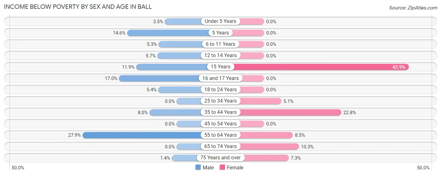 Income Below Poverty by Sex and Age in Ball