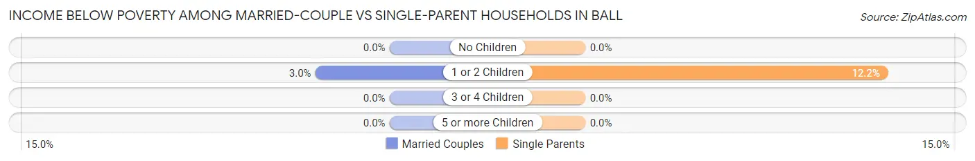 Income Below Poverty Among Married-Couple vs Single-Parent Households in Ball