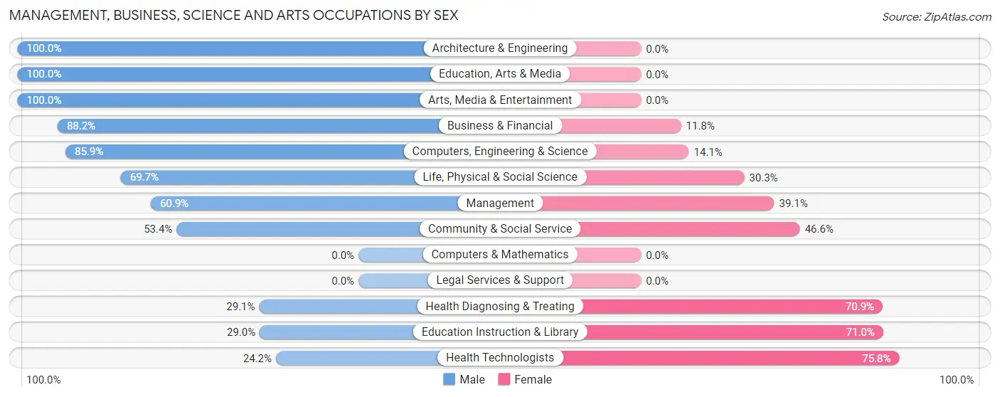 Management, Business, Science and Arts Occupations by Sex in Ball