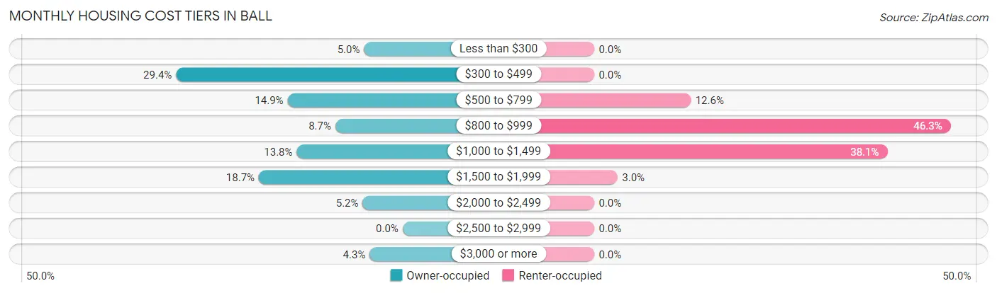 Monthly Housing Cost Tiers in Ball