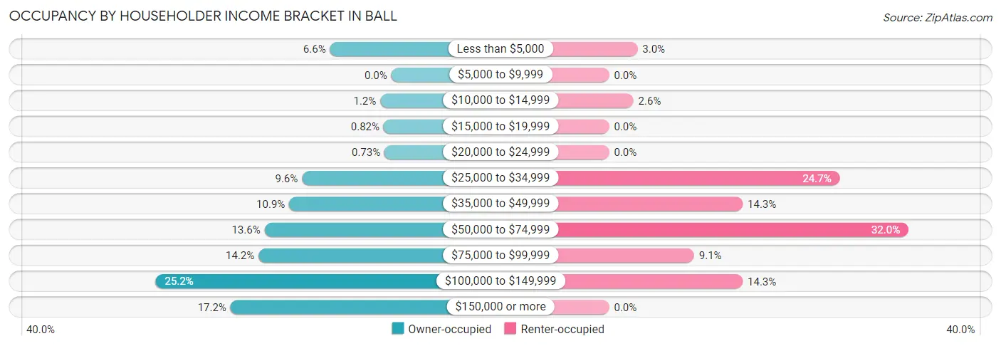 Occupancy by Householder Income Bracket in Ball