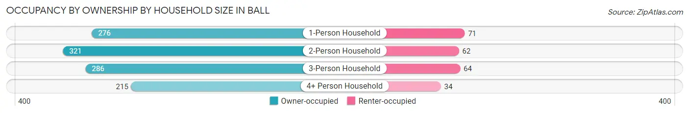 Occupancy by Ownership by Household Size in Ball