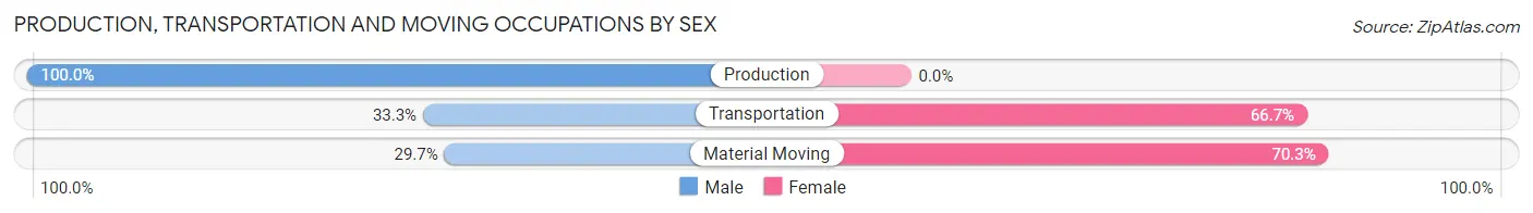 Production, Transportation and Moving Occupations by Sex in Ball