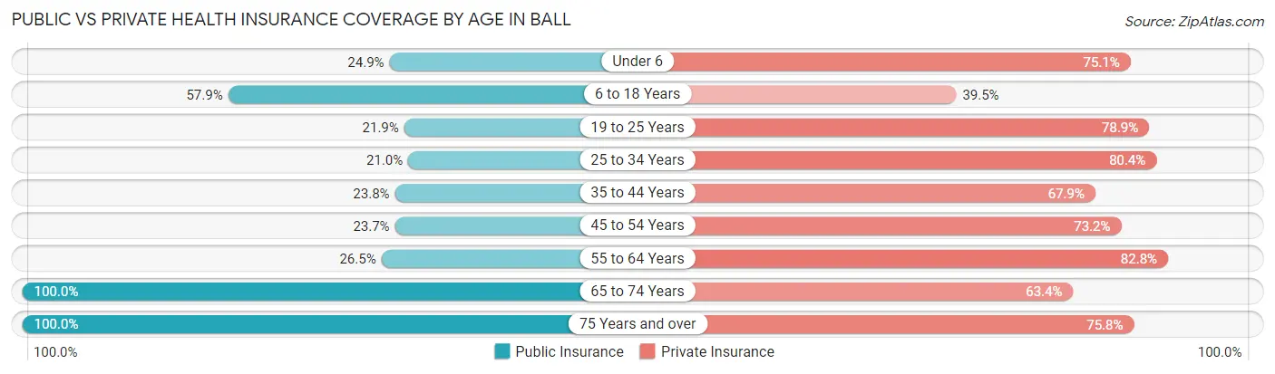 Public vs Private Health Insurance Coverage by Age in Ball