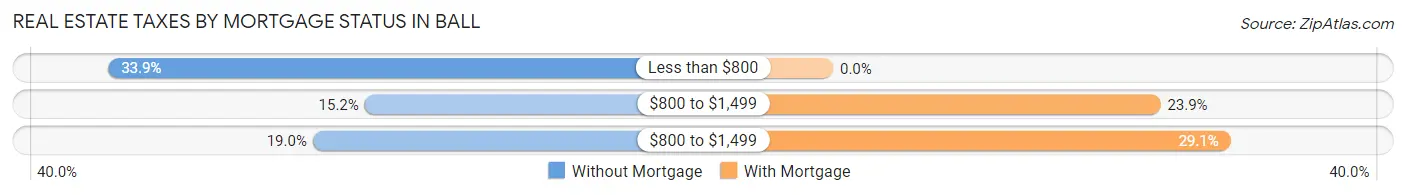 Real Estate Taxes by Mortgage Status in Ball