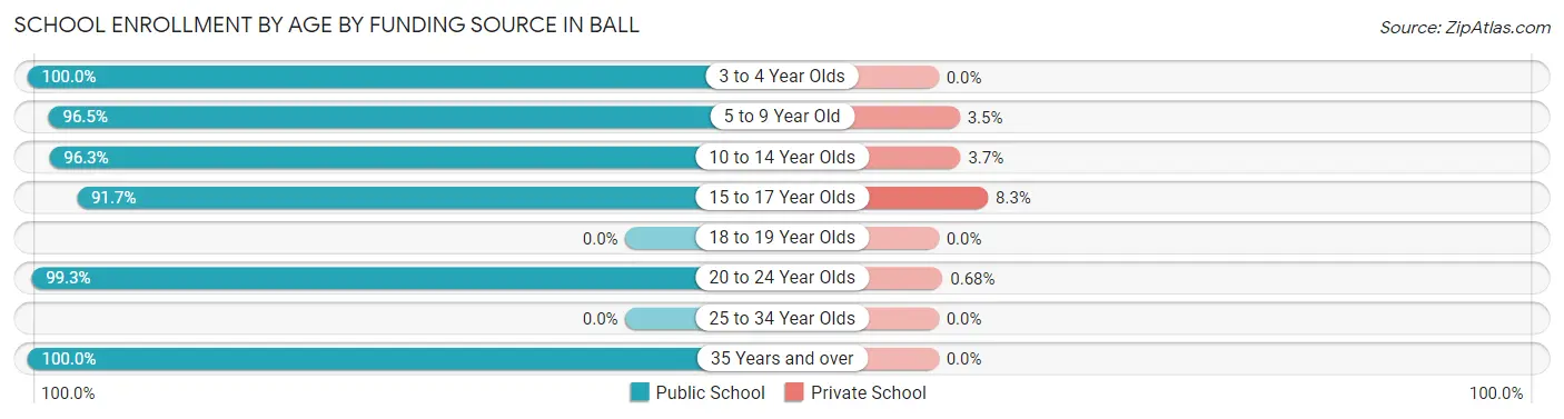 School Enrollment by Age by Funding Source in Ball