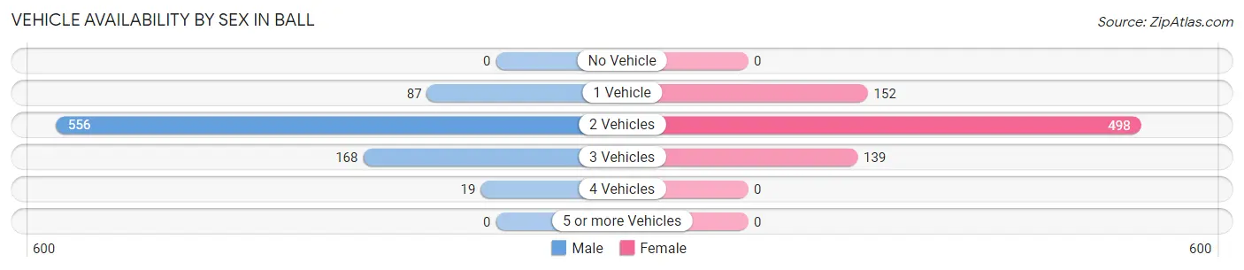 Vehicle Availability by Sex in Ball