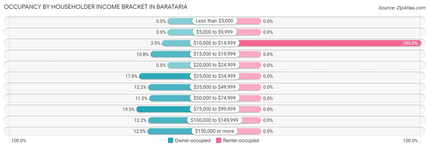 Occupancy by Householder Income Bracket in Barataria